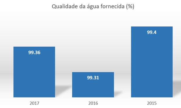 Qualidade da Água - 2011