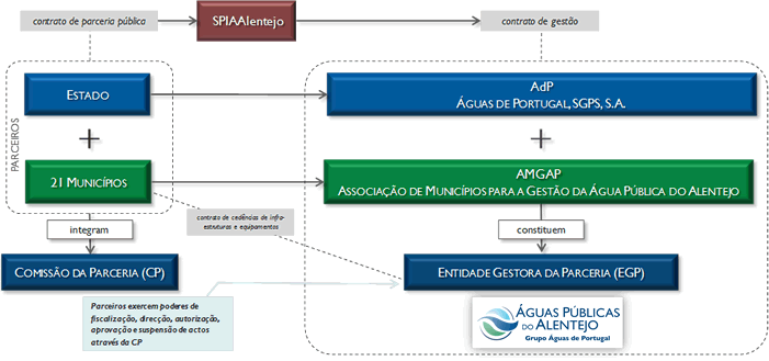 Modelo de Gestão - AgdA